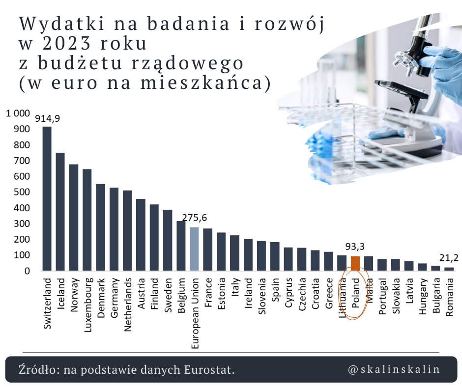 Jesteśmy z tyłu Europy pod względem wydatków z budżetu rządowego na B+R (badania i rozwój) - zaledwie 93,3 euro na jednego mieszkańca...
Daleko nam do europejskiej średniej (275,6 euro)...

Jak konkurować ze światem?

#eurostat #gospodarka #nauka