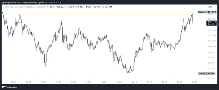 fxpabs_'s tweet photo. “Casually”, the Japanese central bank’s decision coincided with the day when the yen hit its lowest price in more than 30 years. 

Technical analysis is a compass. https://t.co/MOEVmLhLW8