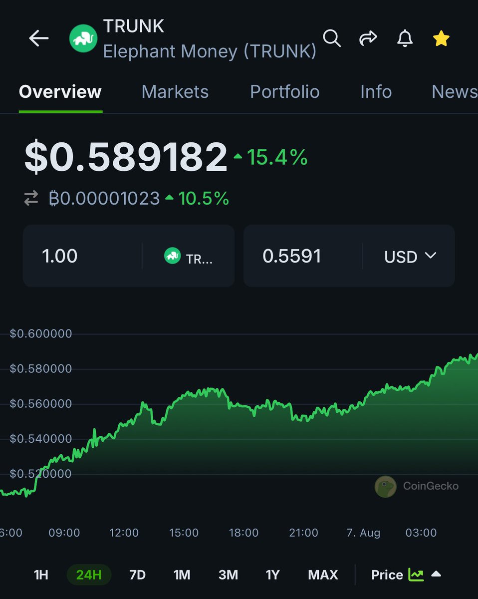 $TRUNK just listed on #CoinGecko and looking juicy 🐘🤩🔥💯🚀 #SolanaProjects #BNB #100xgem elephant.money/trunk