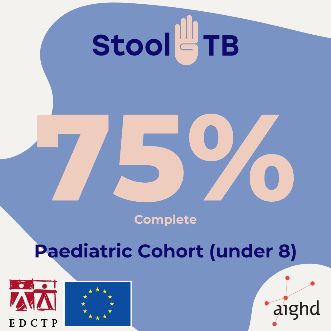 Our Paediatric Cohort (under 8) is now 75% complete! 

We are grateful to all the families and community members who have made reaching the milestone possible. We are on track to complete the cohort by the end of 2024! 

#Stool4TB

<a href="/EDCTP/">EDCTP</a> @sabine_hermans <a href="/ISGLOBALorg/">ISGlobal</a>
