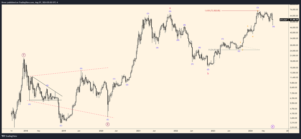 EW $BTC update! Fair to say I got a bit over eager last month calling for a breakout to ATH's. However the last month has given some clear price action which allows us to narrow down the EW scenarios. Macro still unchanged. ATH's this year, short term there's a few options.