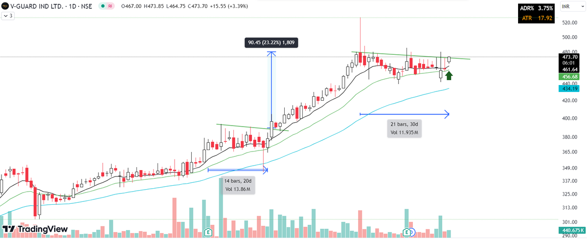RadheWankhade01's tweet photo. 📊#VGAURD 

-Created a Small Position Here with 461 as SL
let's see where this takes us

Disclaimer: Not a BUY/SELL Recommendation https://t.co/Ba4tP5BgNi