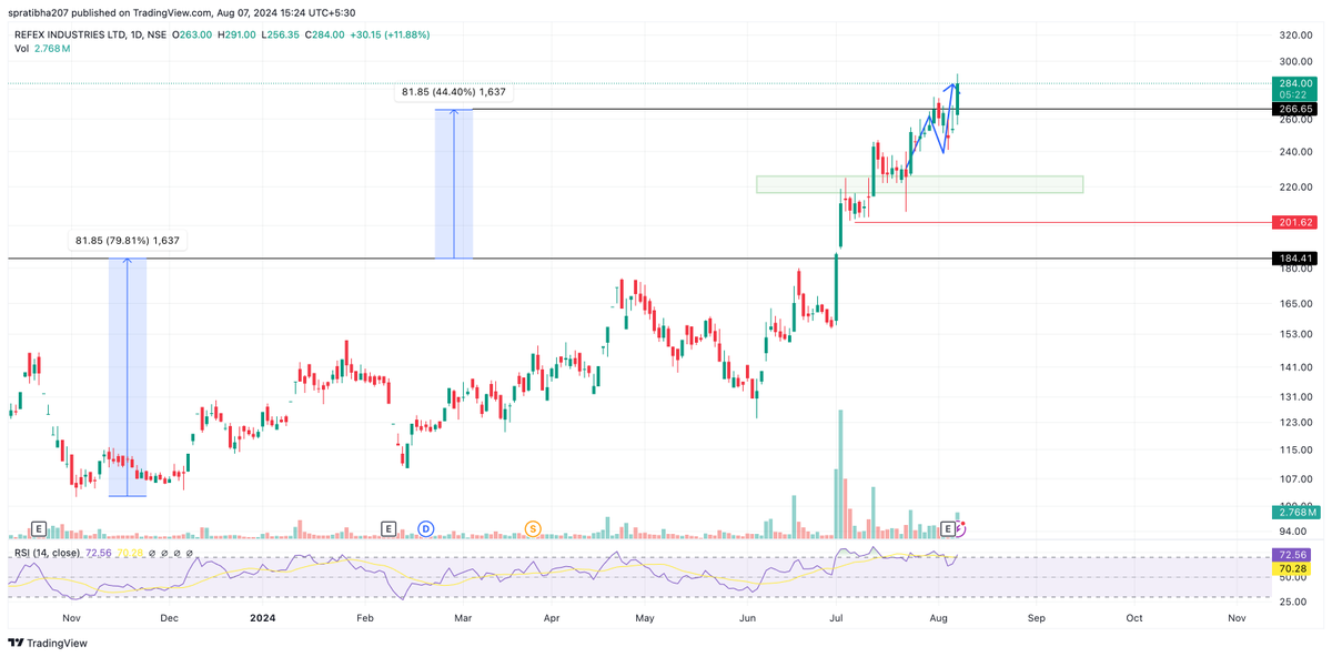 deepshanks023's tweet image. #REFEX CMP: 284
- 235 to 284