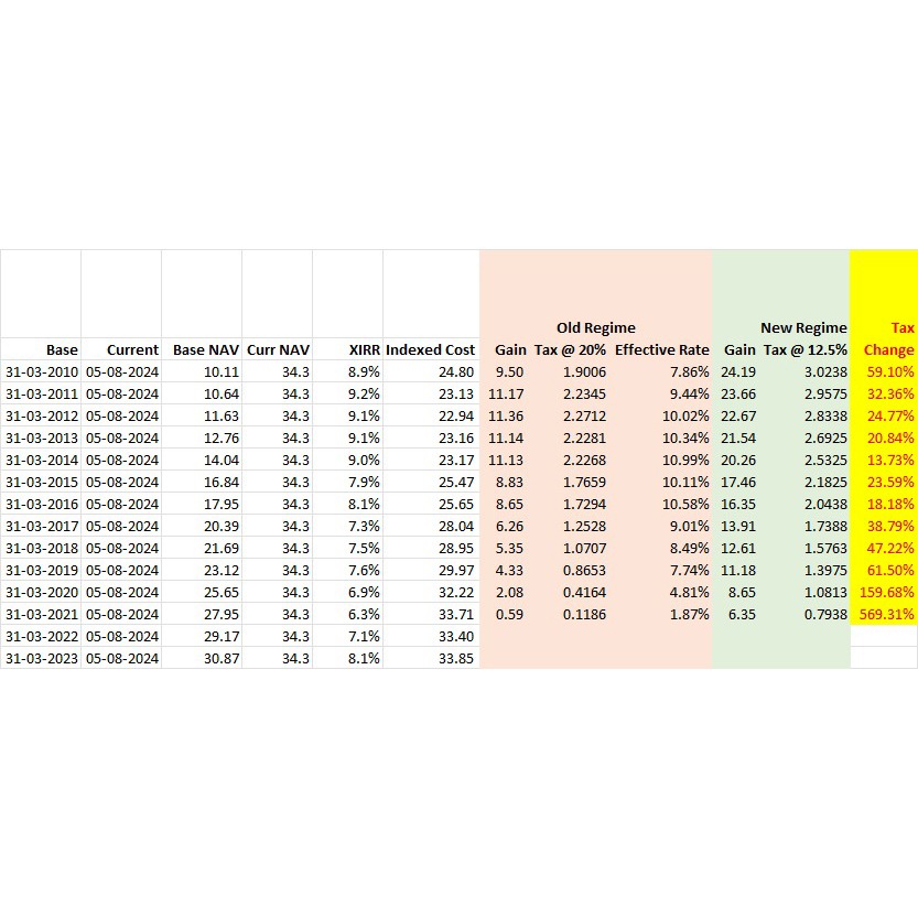 Indexation benefits favor property over debt mutual funds, which retirees rely on. We must raise awareness on social media about this injustice before the Finance Bill passes in Parliament. Let’s ensure fair treatment for debt mutual funds