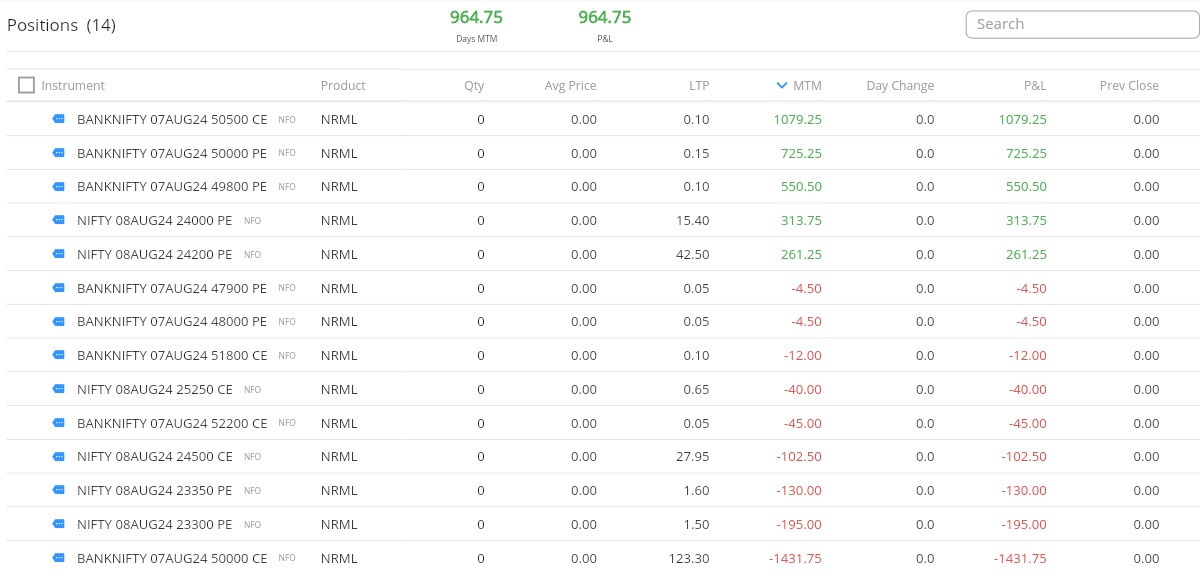 iRakesh_Yadav's tweet photo. Maintained a position size of just 1 lot due to VIX and market sentiment. However, it was a good day, ending with a profit in the second half🥳
ROI ~0.5% on deployed capital
#1lot #0dte #1dte #discipline #RiskManagement #banknifty #nifty #INTRADAY #Optionselling https://t.co/KA2HZ6JRRL