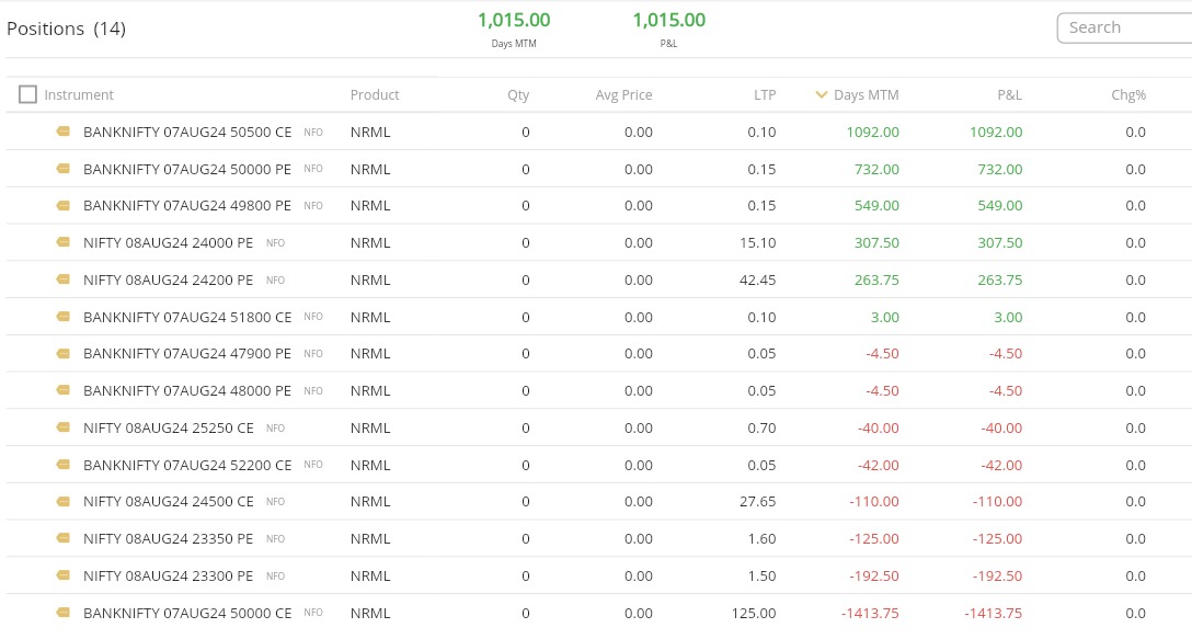 iRakesh_Yadav's tweet photo. Maintained a position size of just 1 lot due to VIX and market sentiment. However, it was a good day, ending with a profit in the second half🥳
ROI ~0.5% on deployed capital
#1lot #0dte #1dte #discipline #RiskManagement #banknifty #nifty #INTRADAY #Optionselling https://t.co/KA2HZ6JRRL