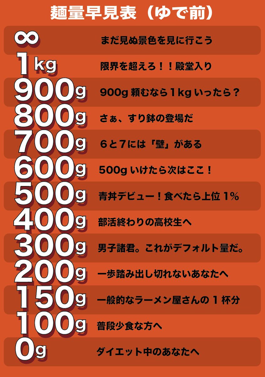 🍜🍜麺量一覧🍜🍜 当店では、デフォルトの麺量が【300g】 となっており