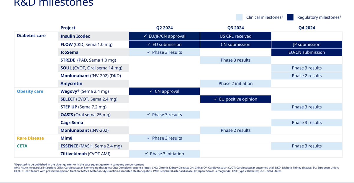 Looking for more big P2/P3 trial news in the GLP-1 space #diabetes #obesity The <a href="/novonordisk/">Novo Nordisk</a> calendar promises a data rich next 5 months inc SOUL STRIDE &amp; ESSENCE   novonordisk.com/content/dam/nn…