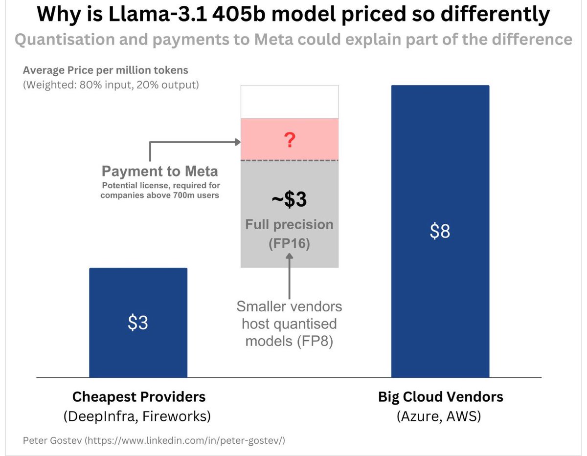 Glenn_Mallo's tweet image. How vendors cut computing requirements in half.
#Quantization
“reduces precision of the models”
linkedin.com/posts/peter-go…