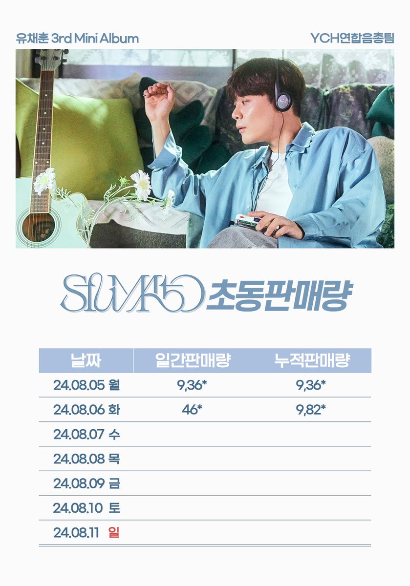 🐰유채훈 <Sfumato> 초동 판매량 2일차