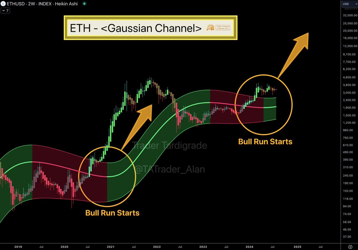 RubyCrypt0's tweet image. #ETH Gaussian Channel has turned GREEN 🔥
It signals the start of Bull Run. Last time when it turned green from red, $ETH surged from $300 to $5k level. It grew 1,300% 🚀