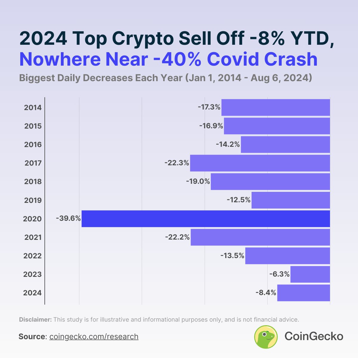 What was the worst global crypto correction in the past decade? Our latest  study revealed that the Covid-19 crash on March 13, 2020 was the worst  daily global crypto market correction in