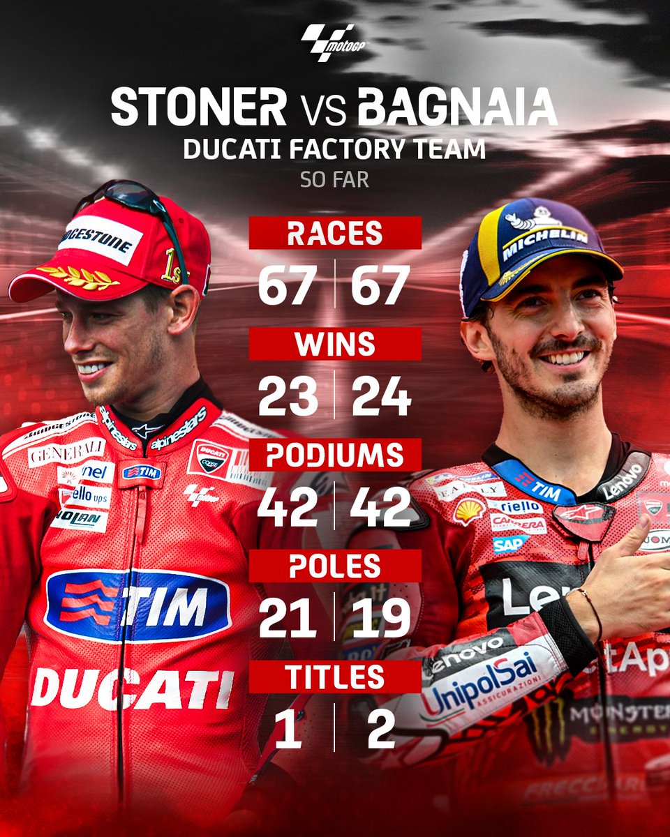MotoGP's tweet photo. Etching your name alongside #MotoGP's all-time greats? You're doing it right ✅

After 67 races in red, @PeccoBagnaia has equalled or outscored most of @Official_CS27's achievements with @ducaticorse 🔴 https://t.co/VnKs86eM7p