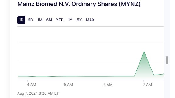 cidos89's tweet photo. Imagine $MYNZ gets #FDA approval. Could we see $6.90? Analysts target $6.30! 

$MSFT $GOOGL #Investing #Healthcare  #BuyTheDip #ToTheMoon $PGR $PRU $TEL $JCI $STT $ALL $XEL $A $APD #DigitalWellbeing #OnlineIdentity #VideoContent #InfluencerMarketing #UserGeneratedContent  $BBY https://t.co/DdKe3S4nAY