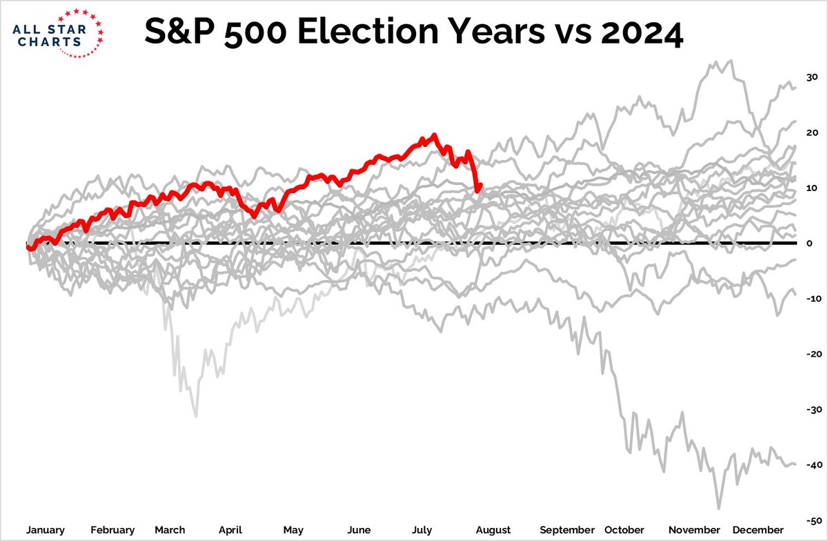 2024 is no longer the best election year $SPY