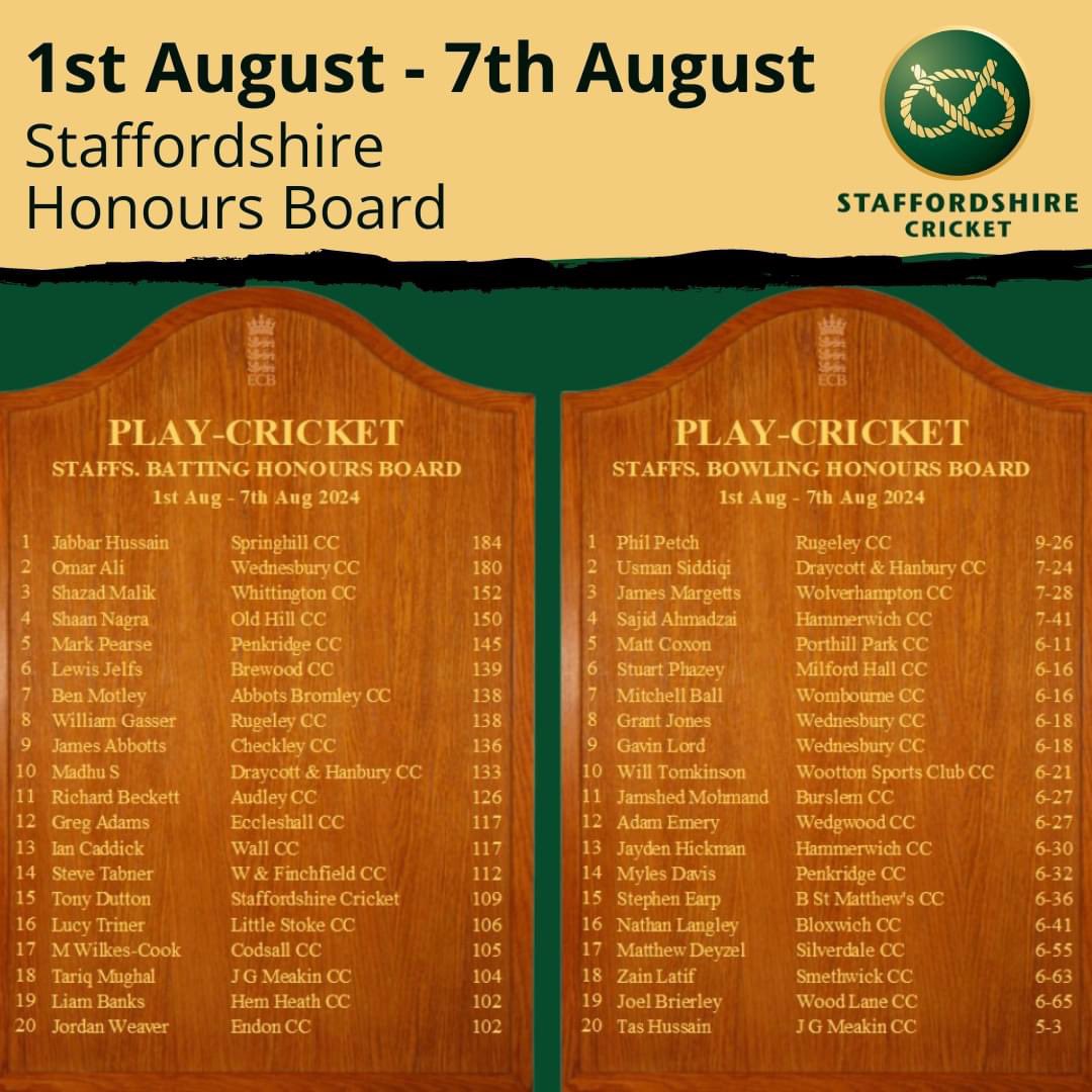 keve56's tweet image. Well done to all who have made the County Honours Boards this week