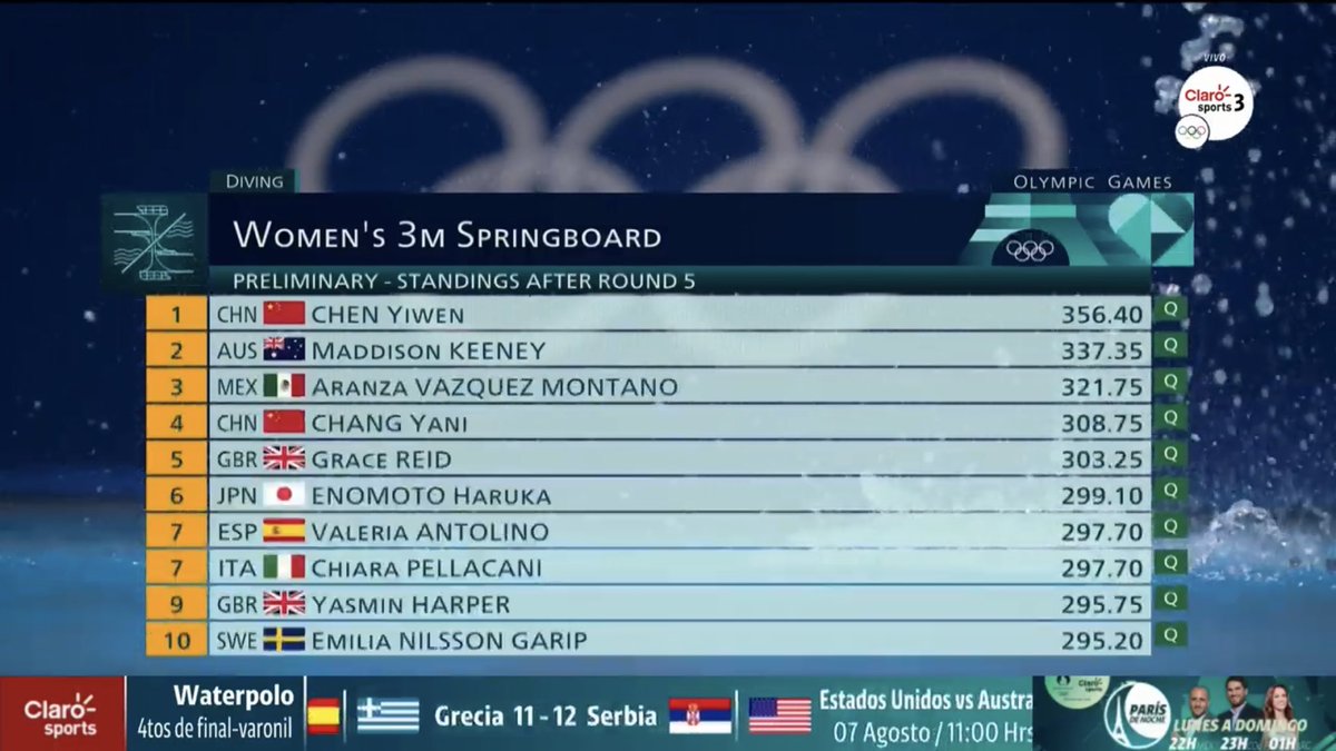 COLLINS.STUDIO (@collinsestudio) on Twitter photo Aranza y Alejandra ponen a México en semifinales de clavados en Trampolín de 3mts. en las Olimpiadas de #Paris2024
<a href="/FenomenoAra/">Aranza Vazquez Montaño</a> #clavados #México #AranzaVázquez Aranza y Alejandra ponen a México en semifinales de clavados en Trampolín de 3mts. en las Olimpiadas de #Paris2024
<a href="/FenomenoAra/">Aranza Vazquez Montaño</a> #clavados #México #AranzaVázquez