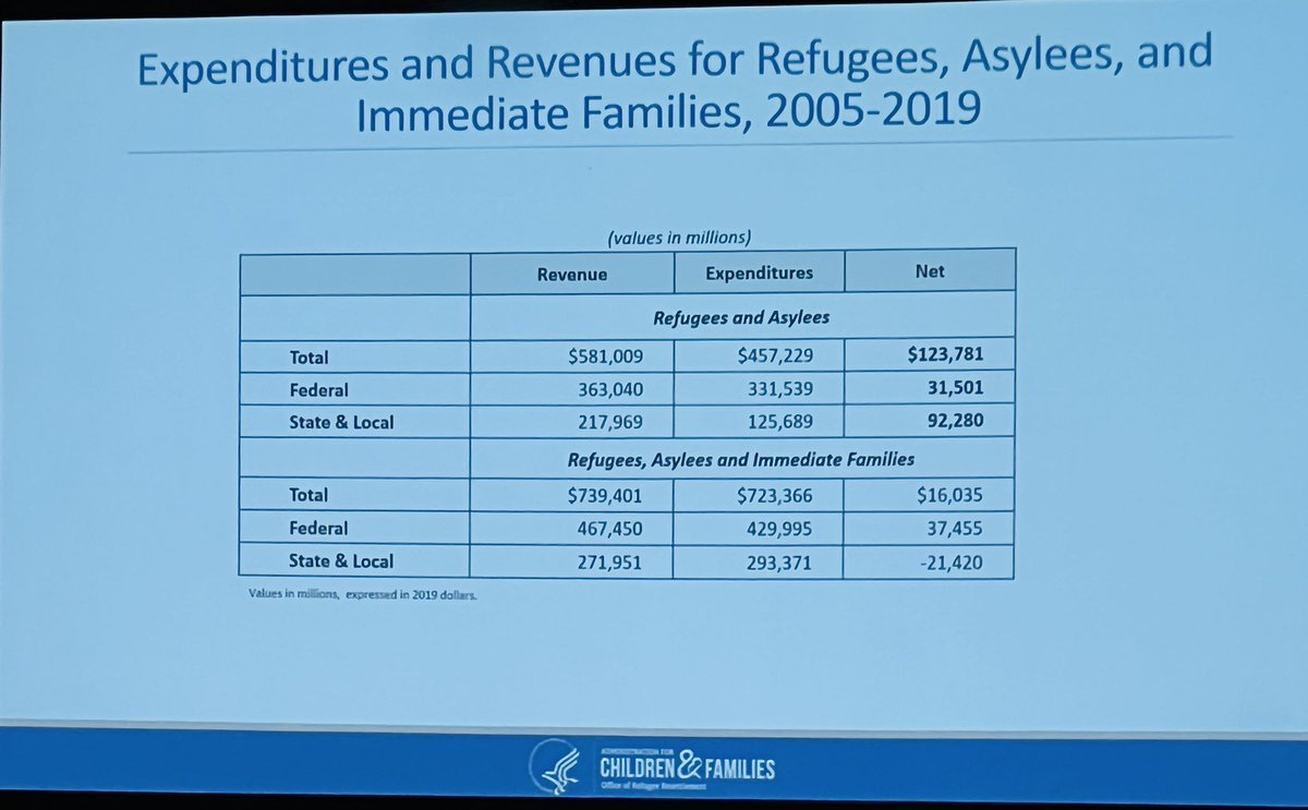 Baharak Tabarsi, MD, FAAFP (@btabarsimd) on Twitter photo Data presented today at <a href="/RefugeeSociety/">Society of Refugee Healthcare Providers</a> conference from the Office of Refugee Resettlement: Net gain!
#refugee Data presented today at <a href="/RefugeeSociety/">Society of Refugee Healthcare Providers</a> conference from the Office of Refugee Resettlement: Net gain!
#refugee