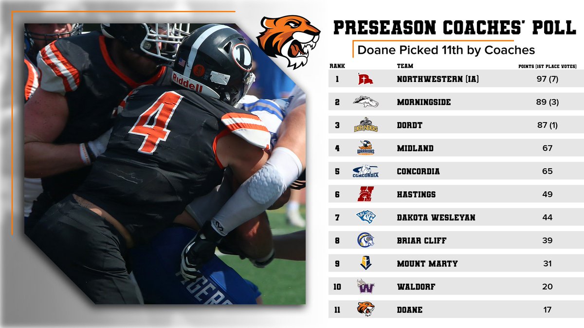 Time to prove the doubters wrong, season kicks off on August 31 at home #DoaneFB