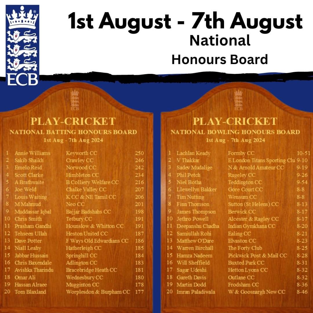 keve56's tweet image. 🏏 .Congratulations to Jabbar Hussain from Spring Hill C.C with 184 &amp;amp; Omar Ali with 180 for Wednesbury Cricket Club  Phil Petch is 4th in the bowling with incredible figures of 9-26 for Rugeley Cricket Club!  Who have made the National Honours Boards the week Well done to all!!