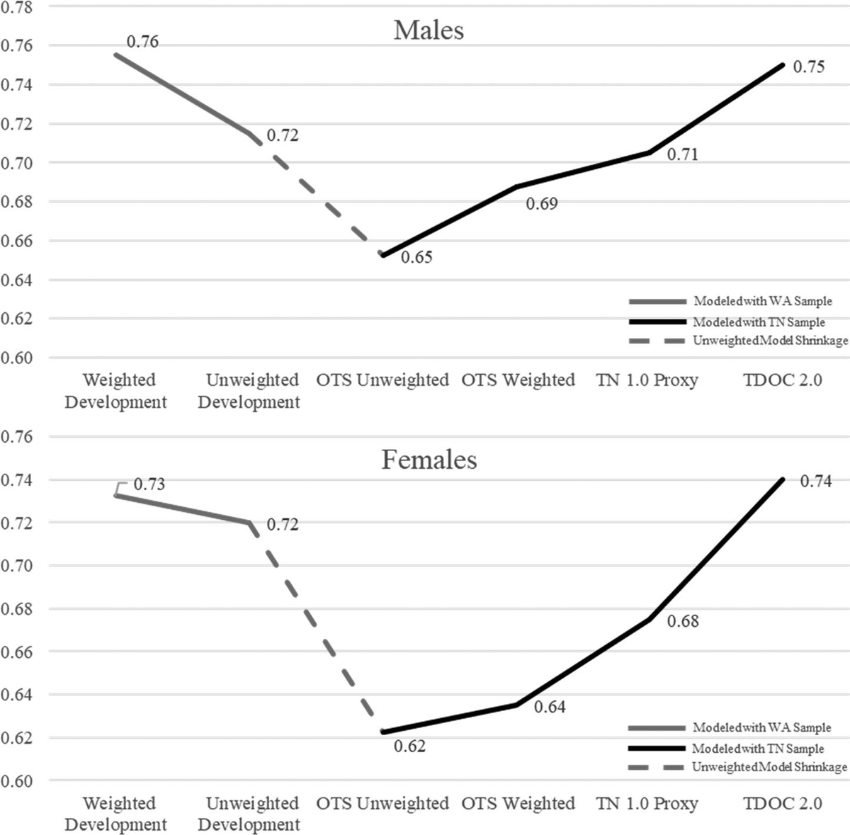 Happy to report our new pub in JQ's issue on Innovative Measurement. We spent 7 years developing the STRONG-R method for locally optimizing recidivism prediction. An important advancement for the field! tandfonline.com/doi/epdf/10.10…