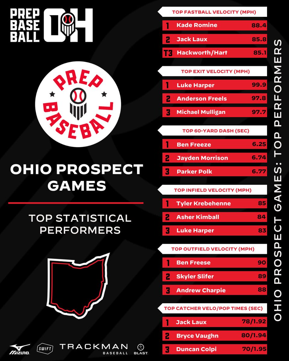 Prep Baseball Ohio (@prepbaseballoh) on Twitter photo โพ 2024 Ohio Prospect Games
๐๐ Statistical Results
๐๐ loom.ly/EQ-D6jQ
๐๐ Advanced Statistics
Pitching ๐๐ loom.ly/5-b2Kr8
Hitting ๐๐ loom.ly/IYqe_v4
#BeSeen <a href="/PrepBaseball/">Prep Baseball</a> @PBR_Uncommitted โพ 2024 Ohio Prospect Games
๐๐ Statistical Results
๐๐ loom.ly/EQ-D6jQ
๐๐ Advanced Statistics
Pitching ๐๐ loom.ly/5-b2Kr8
Hitting ๐๐ loom.ly/IYqe_v4
#BeSeen <a href="/PrepBaseball/">Prep Baseball</a> @PBR_Uncommitted