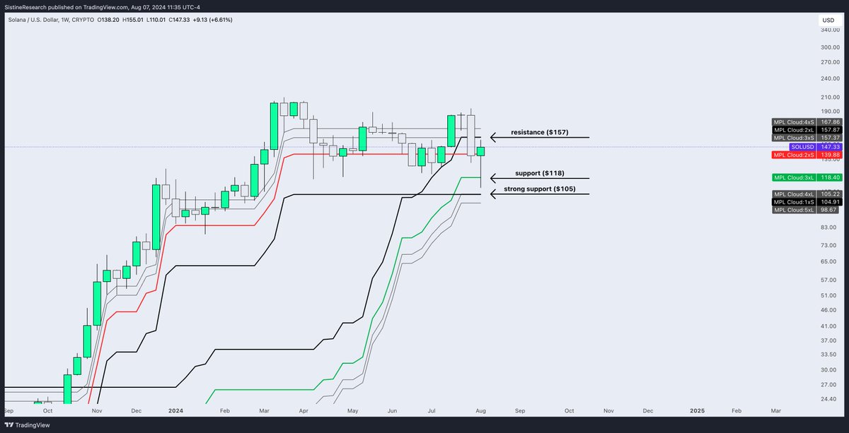 SOL Thread w/ Sistine Indicators

1. MPL Cloud

First big pullback to our lower bands. Green held, strength from buyers. 

Currently trading above the red level meaning shorts are not super confident here.

We want to see price pull away above the green line, multiple trips down