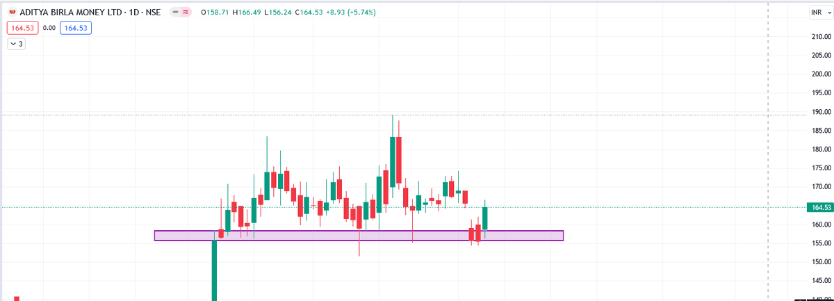 The_Bull_Street's tweet photo. #birlamoney  CMP 164

➡Strong comeback with volume from the support levels
➡️ Every quarter results are on good🚀🚀

🎯 Looks good for level 183 and ATH

#Swingtrading #PriceAction #stocks #stockstowatch  #trading #Breakoutsoon #StocksToBuy #BREAKOUTSTOCKS #StockMarket https://t.co/oHMUsTkN2l