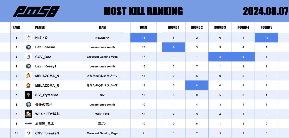 BuzzCock_2's tweet photo. やったー (๑>◡<๑)
#PMSB #LozWIN https://t.co/vJvKInqlAG