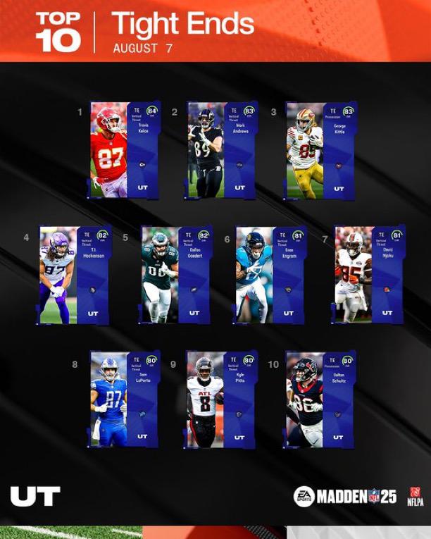 mutworlds's tweet photo. The rest of the Top 10 tight ends in the #NFL ⬇️
#MaddenRatings #MUT #Madden25 #MaddenUT https://t.co/JCzeZpBvMl