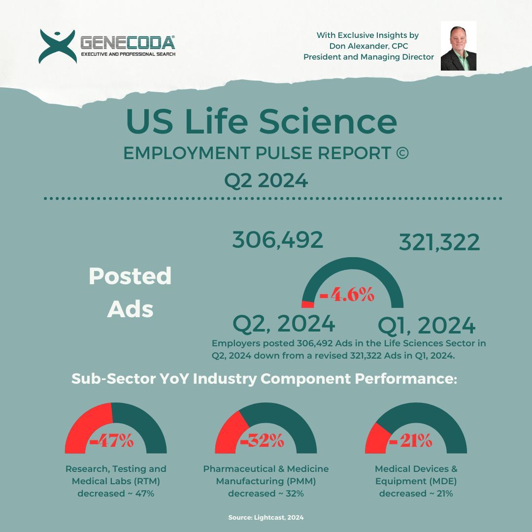 TalentOracle's tweet image. 🚀 Q2 2024 Pulse Report: Key Insights into the U.S. Biotech and Life Sciences Sectors
Stay ahead in this dynamic industry by understanding these trends and capitalizing on emerging opportunities. 💡
bit.ly/3SF51PT 
#Biotech #LifeSciences #VentureInvestment #IPO