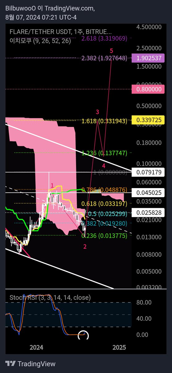 Cryptobilbuwoo0's tweet photo. #xrp #Ripple #Fibonacciratio
Waves & Fibonacci ratio.
1st impulse wave: 0.786
2nd corrective wave: 0.236
3rd impulse wave: 1.618
4th corrective wave: 1.236
5th impulse wave: 2.382
& Big drop 1.5~1.618.
FLR has completed the 2nd wave. 🔥🔥🔥 https://t.co/xxJQbiScph