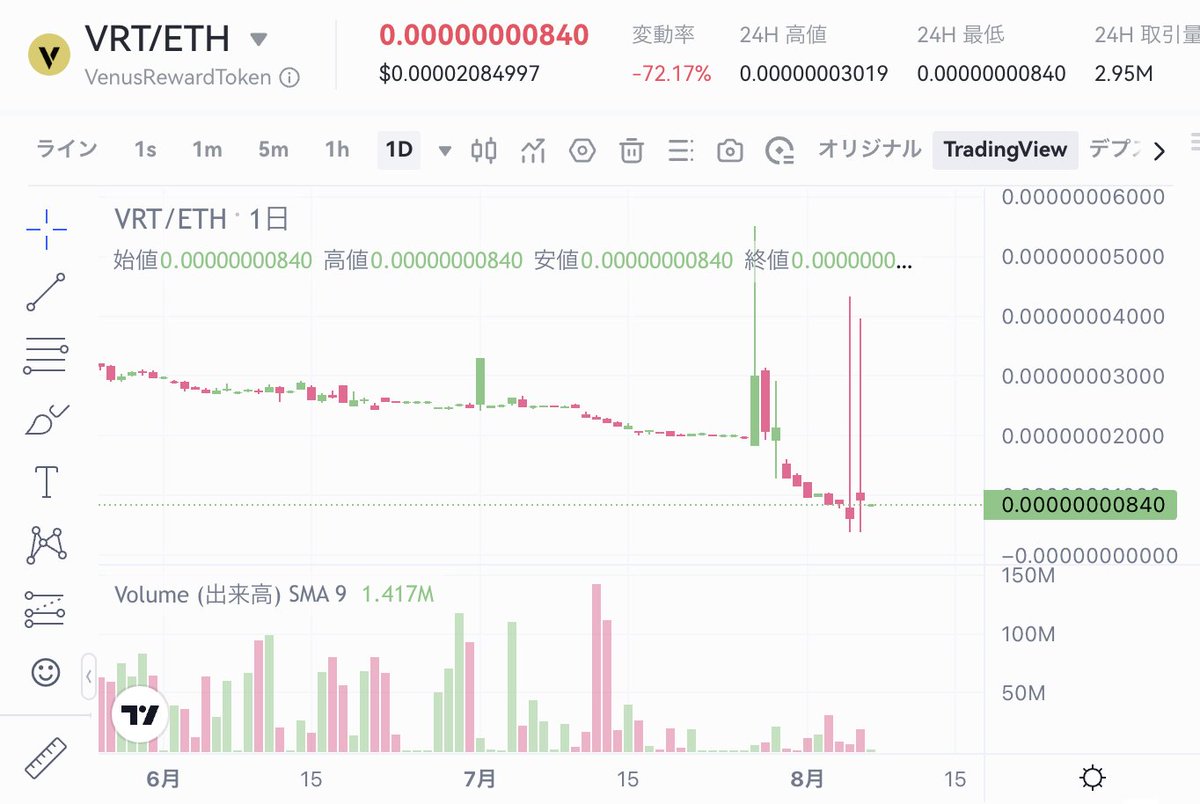 kusa_mono's tweet photo. #gateio で取り扱っている #暗号資産 の下落ランキングです。下落ランキング 1位 #VenusRewardToken 今日もですかキモイチャートですね。笑 ほとんどバグってるように見えるね。。⇨https://t.co/RGk0EYvkPU #BTC #ビットコイン #草金物語 #トランプ https://t.co/Znwp6Za1RV