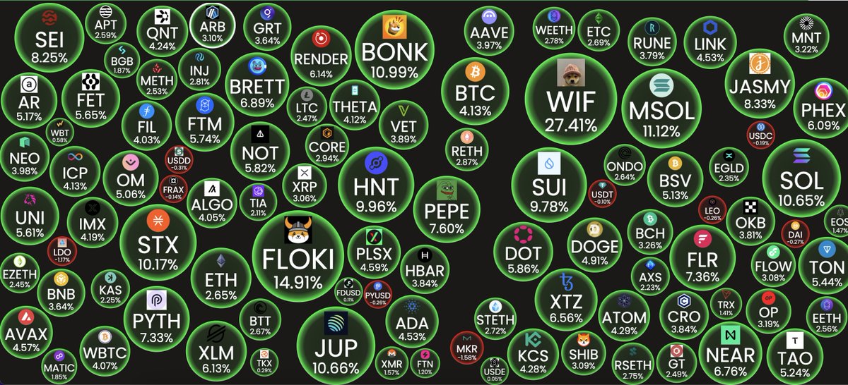 Another green day in the crypto market. 💚