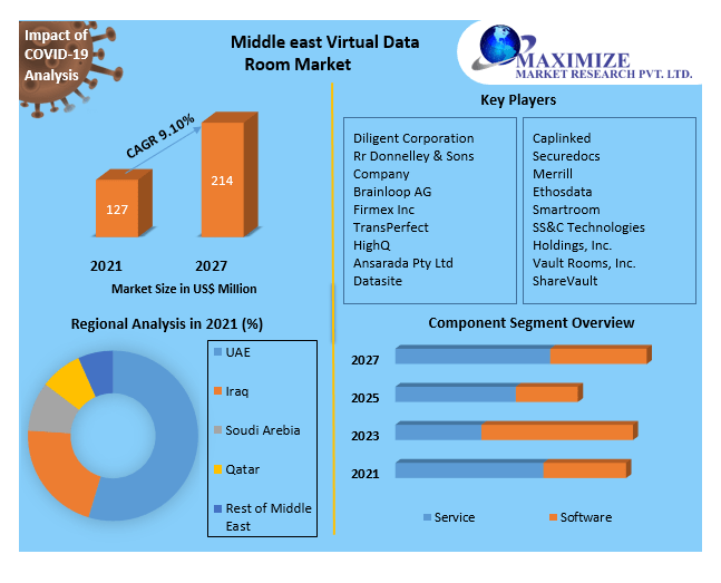 Rishike9168's tweet photo. Middle East Virtual Data Room: Expected to reach $214.77Mn by 2027 with a 9.10% CAGR. #VirtualDataRoom #MiddleEast #DataSecurity
Click here:https://t.co/rCsXkw5Pkq https://t.co/Sjl8cJKa8y