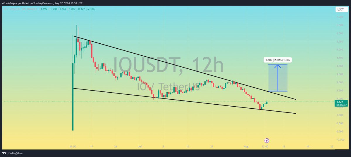 Asnipercrypto's tweet photo. $IO
UPDATE
Formed Bullish Falling Wedge Incase Of Successful Breakout Expecting Move Towards 4.000$💸 In Coming Days⏳🚀
#IOUSDT #IOBTC #IO #BNB $FTM $NOT $CHR $PHB $SEI $PEOPLE $JTO $IMX $BEAMX $RUNE $VANRY $RAY $RSR $BOME $TNSR $TFUEL $GRT $NTRN $NEAR $RLC $TRU $FIS $JASMY https://t.co/OWOEVpPG9f