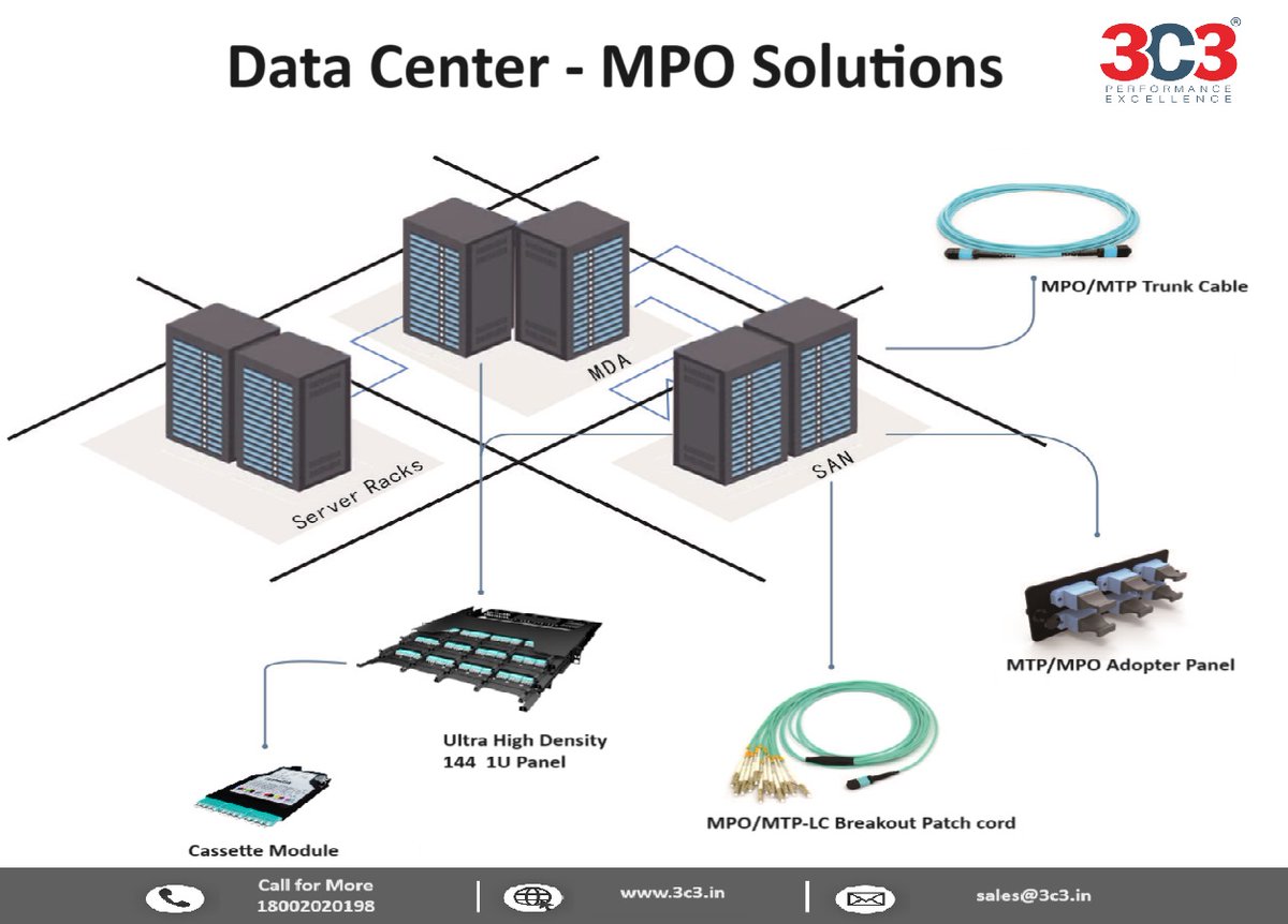 3C3PvtLtd's tweet image. Unlocking the Power of Data Centers with MPO Solutions
#DataCenters #MPOSolutions #EnergyEfficiency #DataSecurity #Scalability #Reliability #Sustainability #TechInnovation #FutureReady #GreenTech #ITInfrastructure #CloudComputing #DigitalTransformation #SmartSolutions  #3C3