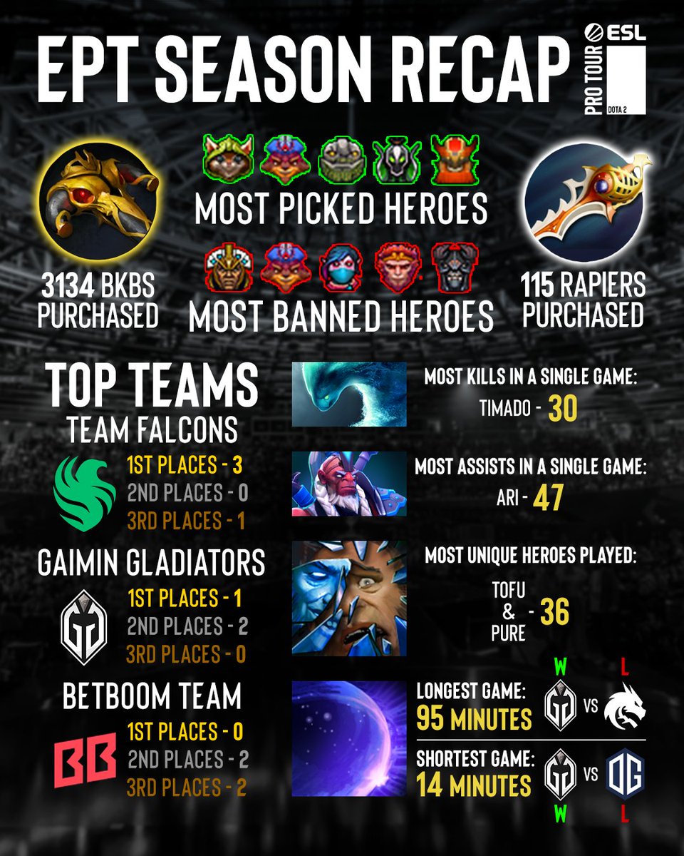 ESLDota2's tweet image. With the conclusion of #RiyadhMasters 2024, the #ESLProTour Season has also come to an end...

Here are a few numbers that help to summarise what happened this year! 🤔📚