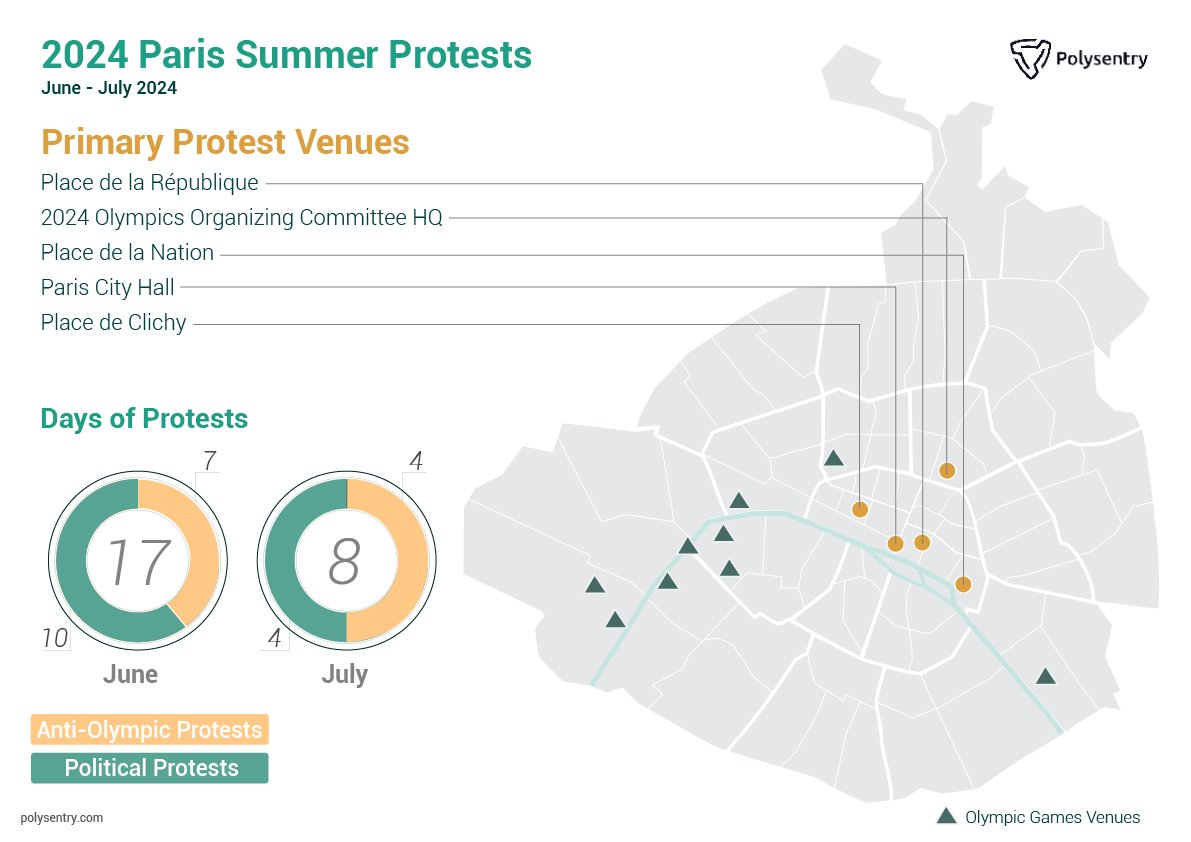 In the lead-up to the 2024 #Paris #Olympics, the city experienced significant surges in #protests. These #demonstrations targeted political parties and Olympic offices. Key locations including Place de la République, City Hall, and Place de Clichy saw disruptions to public life.