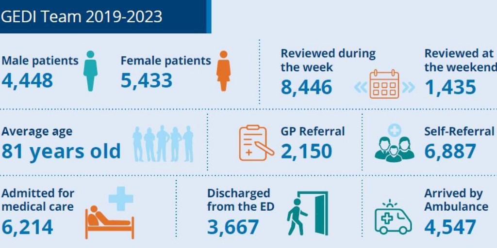 Happy 5th Anniversary to our Gerontological Emergency Department Intervention (GEDI) Team. One of the first interdisciplinary initiatives, based within an ED in Ireland. The GEDI team members (multidisciplinary) proactively screen patients aged 75 years + presenting to the ED.
