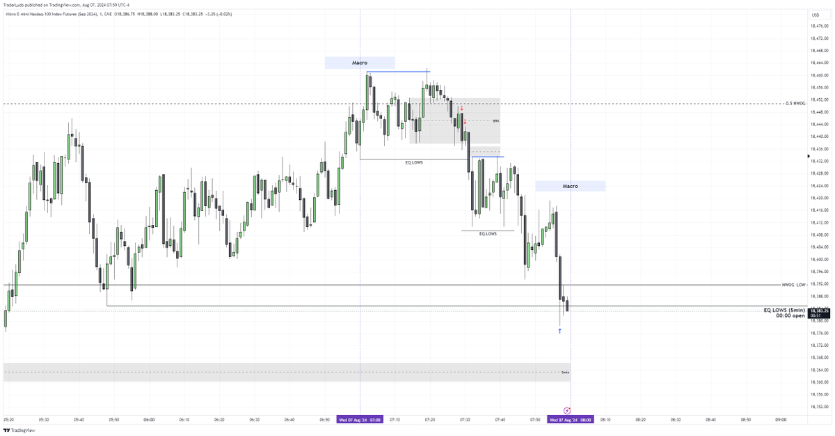 TraderLudo's tweet photo. I wanted to apply on $NQ what @I_Am_The_ICT said in the last 2 lectures:
- After 07:00 we had eq highs and low, we wait
- Highs are taken now we can target the other side (bias is now bearish)
- Entry on the breaker https://t.co/cSsvoafdDk