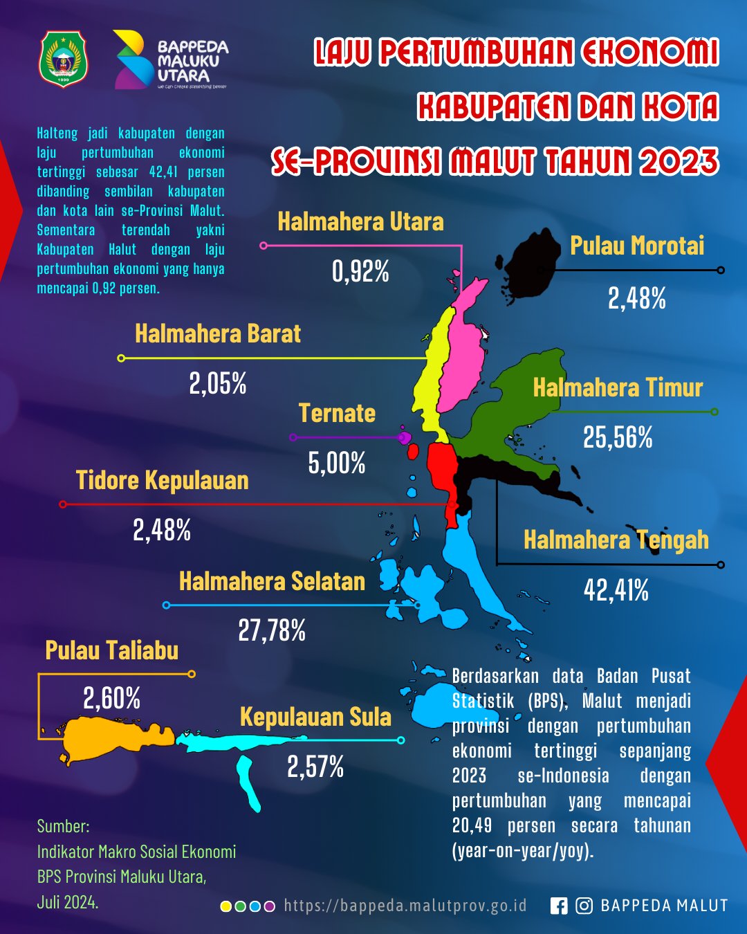Infografis Bappeda Provinsi Maluku Utara