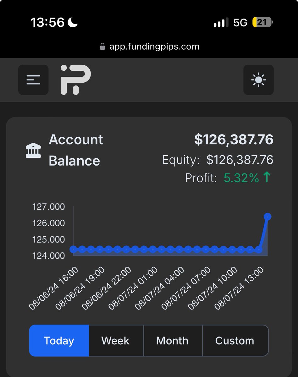 Great week so far on my funded accounts, 6k on my <a href="/fundingpips/">FundingPips</a> account and 4k on my @AscendxCapital account. 10k made this week so far