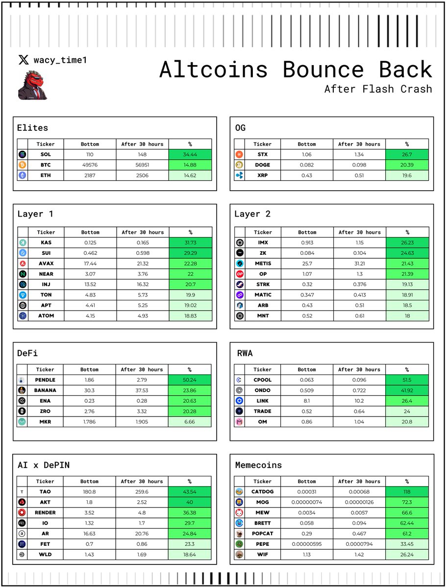 wacy_time1's tweet photo. 🧵Altcoins Bounce Back:

Elites:                                 OG:
$SOL +34%                       $STX +26%
$BTC +14%                        $DOGE +20%
$ETH +14%                        $XRP +19%

Layer 1:                               Layer 2:
$KAS +32%                       $IMX +26%
$SUI +29%                        $ZK +24%
$AVAX +22%                     $METIS +21%
$NEAR +22%                    $OP +21%
$INJ +21%                          $STRK +19%
$TON +20%                       $MATIC +19%
$APT +19%                        $ARB +18%
$ATOM +18%                     $MNT +18%

DeFi:                                    RWA:
$PENDLE +50%               $CPOOL +51%
$BANANA +23%               $ONDO +42%
$ENA +21%                        $LINK +26%
$ZRO +20%                       $TRADE +24%
$MKR +6%                        $OM +21%

AI x DePIN:                        Memecoins:
$TAO +43%                       $CATDOG +118%
$AKT +40%                       $MOG +72%
$RENDER +36%               $MEW +66%
$IO +29%                           $BRETT +62%
$AR +24%                          $POPCAT +61%
$FET +23%                        $PEPE +33%
$WLD +18%                       $WIF +26%

Why This Analysis Matters ⇩