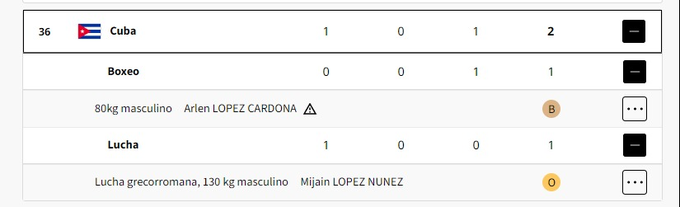 #DeporteCubano🇨🇺 en #Paris2024📷 #Cuba subió del 66 al lugar 36 del Medallero  Olímpico con la 5ta Corona Olímpica de la #Leyenda📷 Mijaín López en los 130 kg de la #LuchaGrecorromana de los #JuegosOlimpicos y el bronce del #boxeo que aportó Arlen López (80 Kg) #CubaInspira
