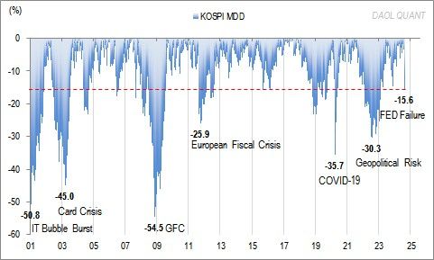 aimhigh2027's tweet photo. The historical maximum drawdown in Korea equity market.
How severe was the recent selloff compared to the past?
Not that serious I guess. https://t.co/3qV1lQFvI8