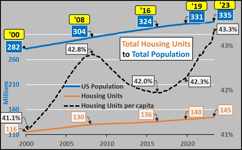 windgineering's tweet photo. @FairweatherPhD Low supply is a lie. So is lower rates as a solution to housing affordability. The quickest, most efficient, least painful way to get #HousingFixed is for the @federalreserve to #SellMBS. It is so simple, but no one wants to admit it: credit drives demand drives prices. https://t.co/JUsmfwo7by