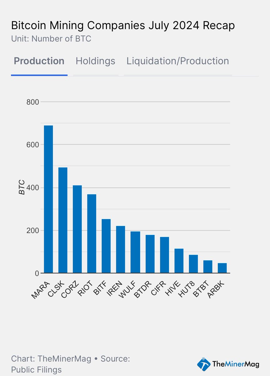 July was a good month for ⁦<a href="/MarathonDH/">Moved to @MARAHoldings</a>⁩ compared to the rest of the public miners