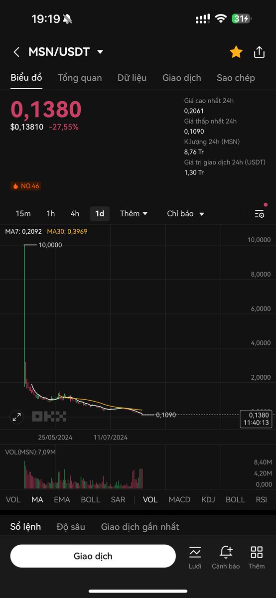 changeengin's tweet image. Ăn Jumpstart $MSN 300$ ko bán và cái kết 🐤

#Jumpstart của #Okx từng được ví với #LaunchPad của #Binance  nhưng giờ thì delist luôn cả dự án vừa launch đc vài tháng 🐤🐤

TT khắc nghiệt thật sự, kiếm tiền đã khó giữ tiền còn khó hơn

Mùa này nhiều ae đẫm máu