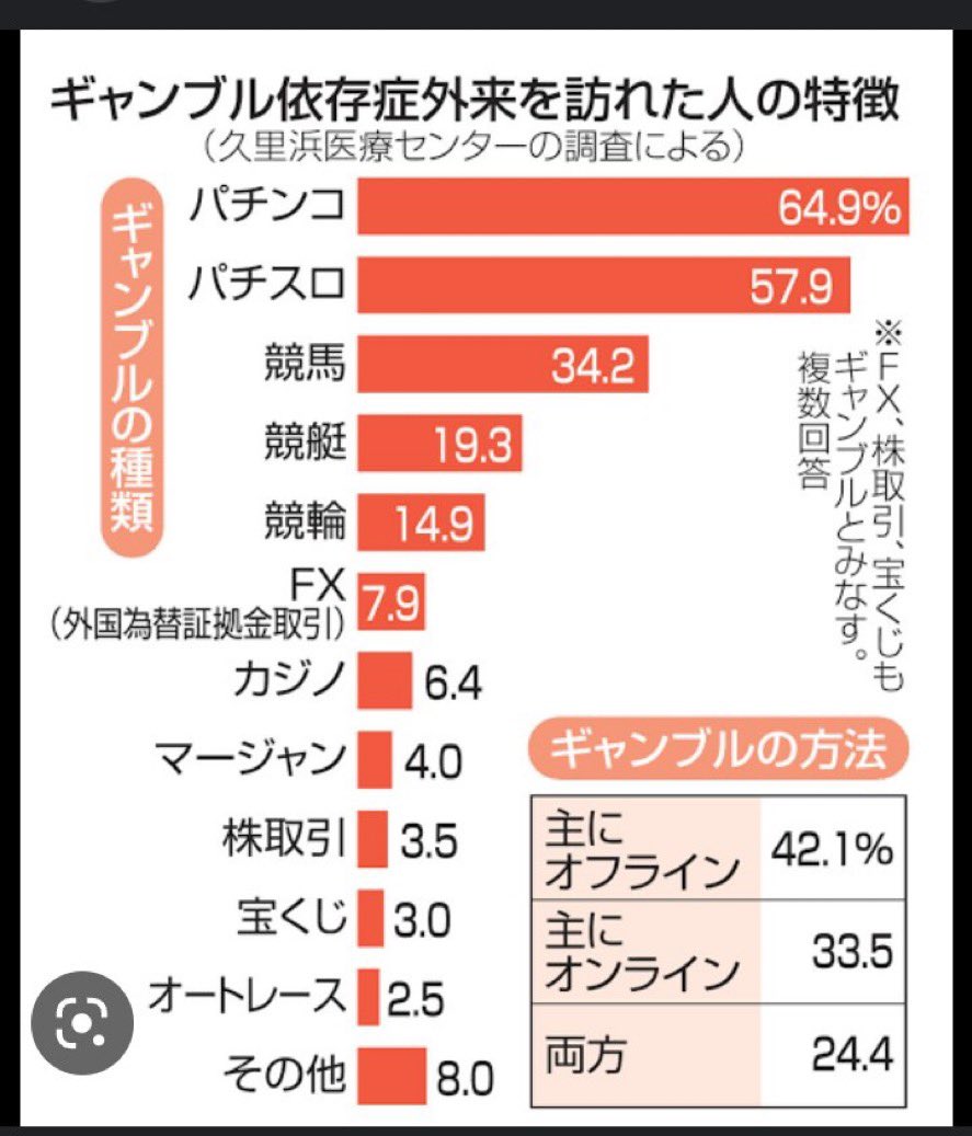 パチンコ屋と警察庁の関係を国会で追及してくれ。カジノ反対派もパチンコ屋の議連か？カジノが未だ無い日本のギャンブル依存症はパチンコ、パチスロ。先ずは パチンコの違法換金システム禁止法案を。